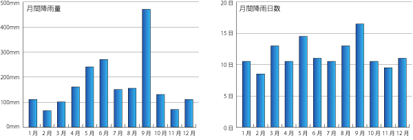 沖縄の降水量と降水日数